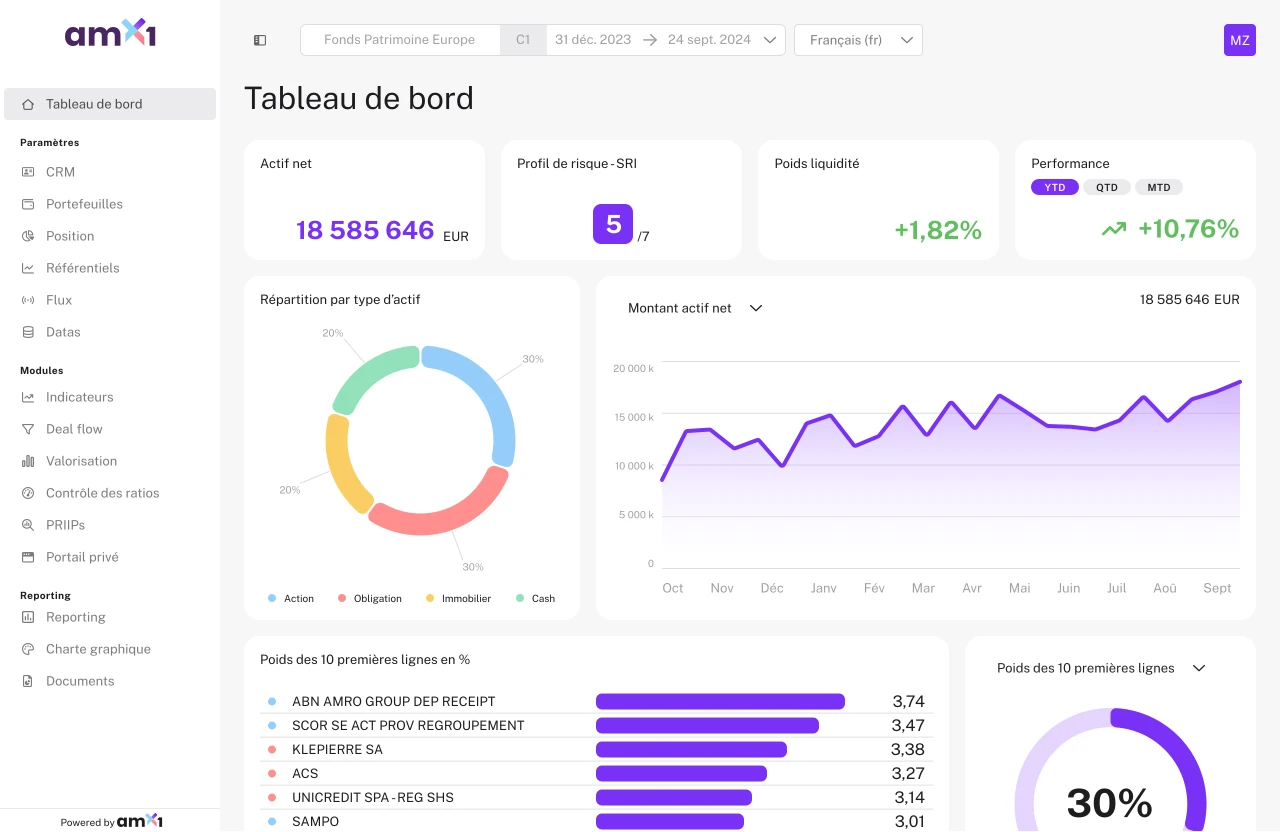 Tableau de bord AMX1 : actif net, profil de risque SRI, répartition par type d'actif et évolution de l'actif net